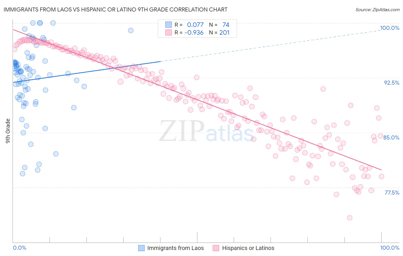 Immigrants from Laos vs Hispanic or Latino 9th Grade