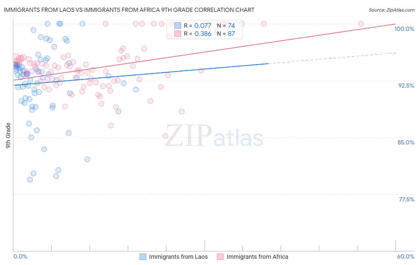 Immigrants from Laos vs Immigrants from Africa 9th Grade