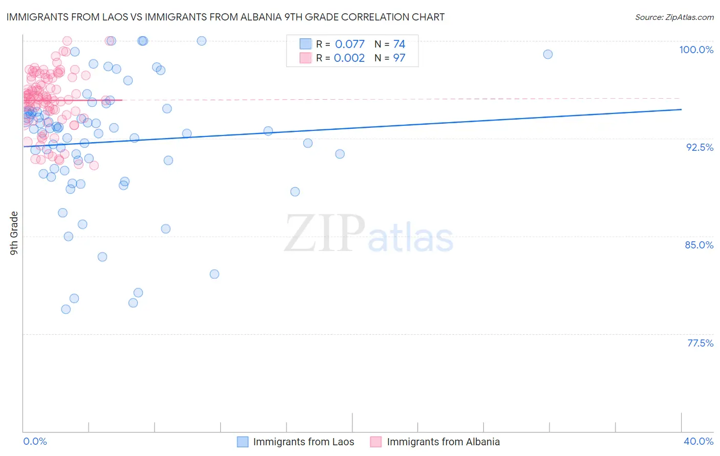 Immigrants from Laos vs Immigrants from Albania 9th Grade