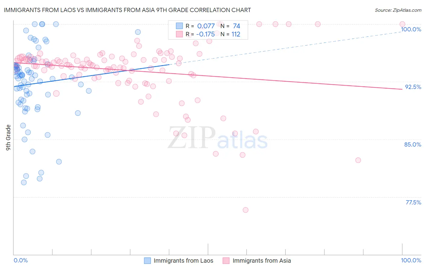 Immigrants from Laos vs Immigrants from Asia 9th Grade