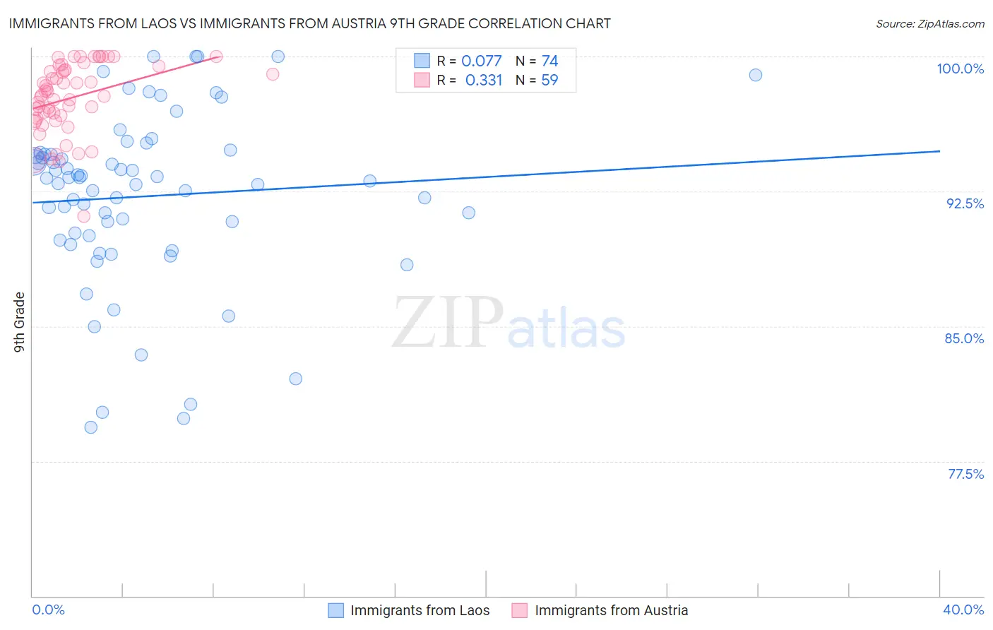 Immigrants from Laos vs Immigrants from Austria 9th Grade