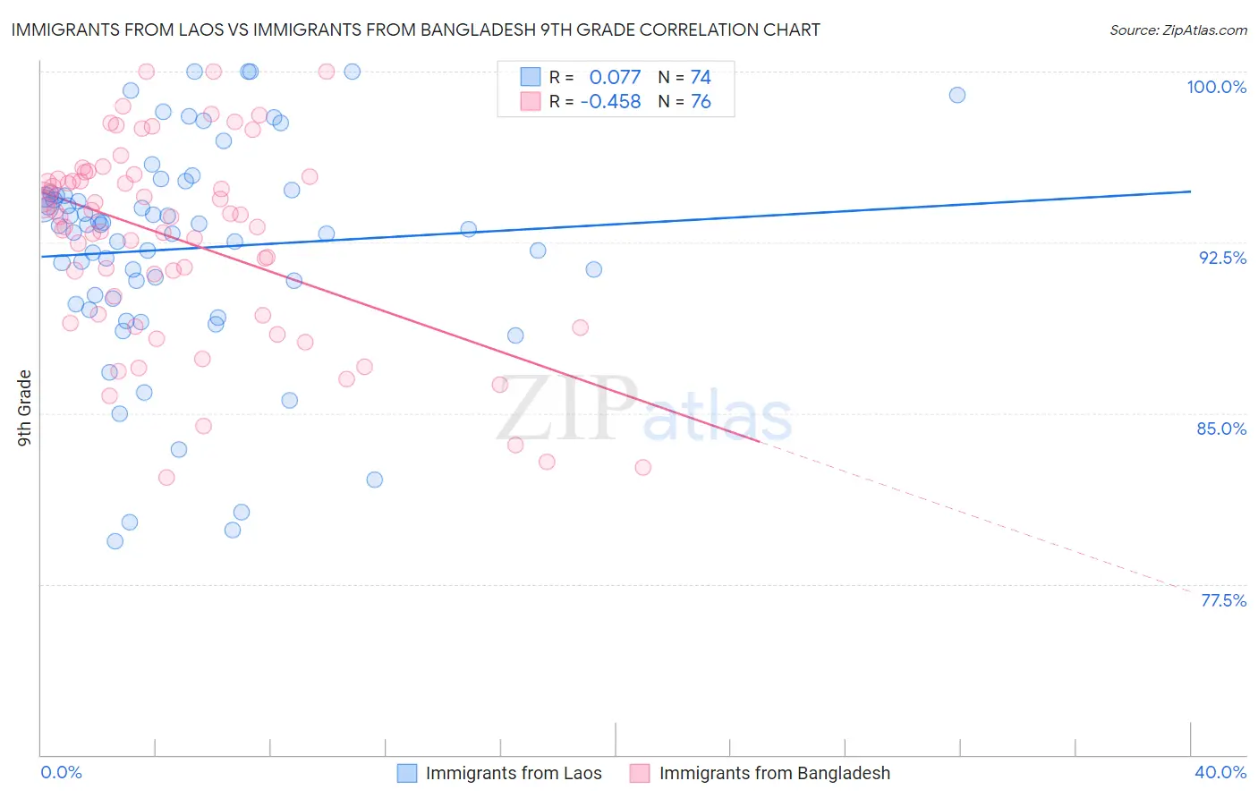 Immigrants from Laos vs Immigrants from Bangladesh 9th Grade