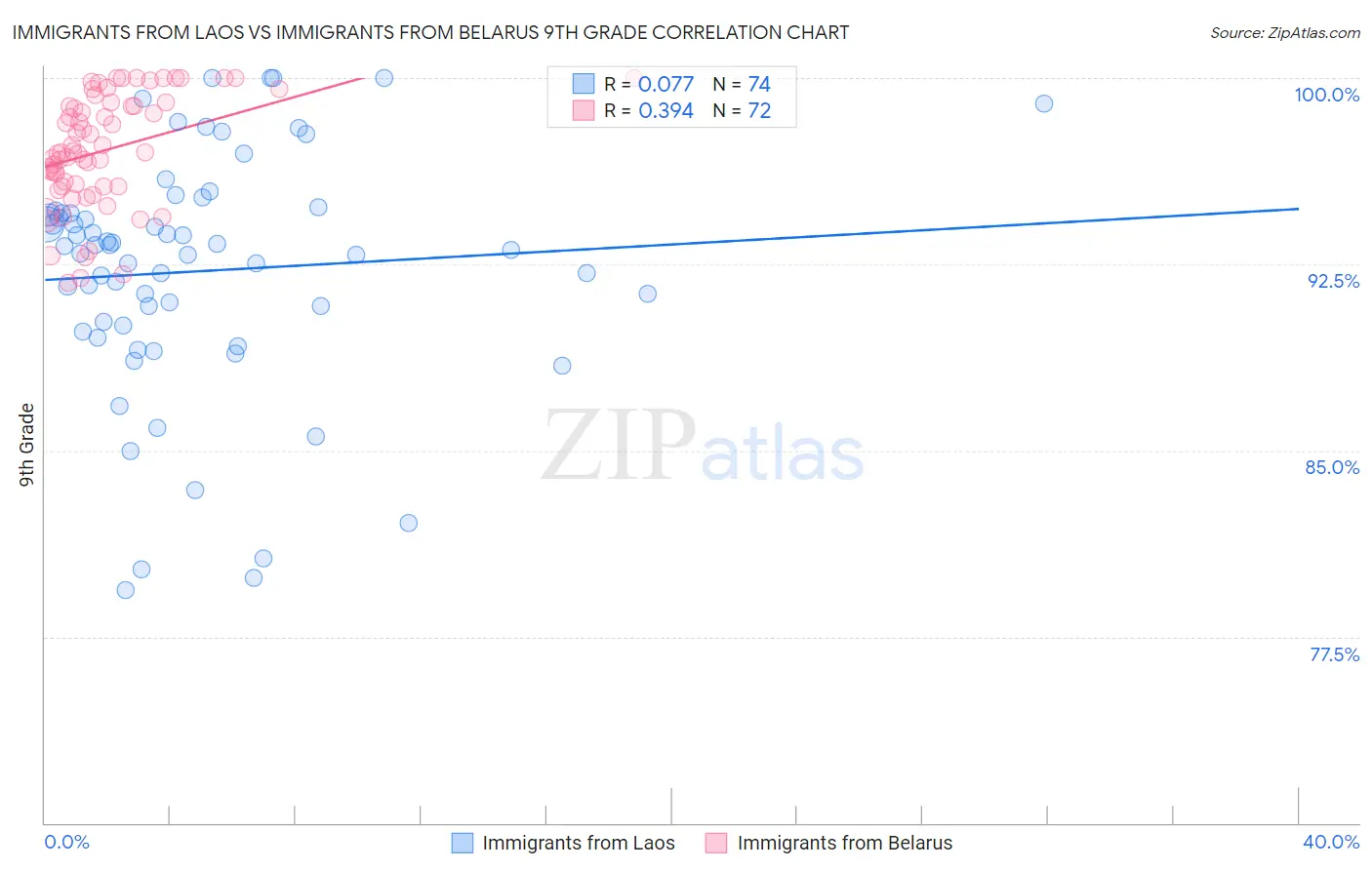 Immigrants from Laos vs Immigrants from Belarus 9th Grade