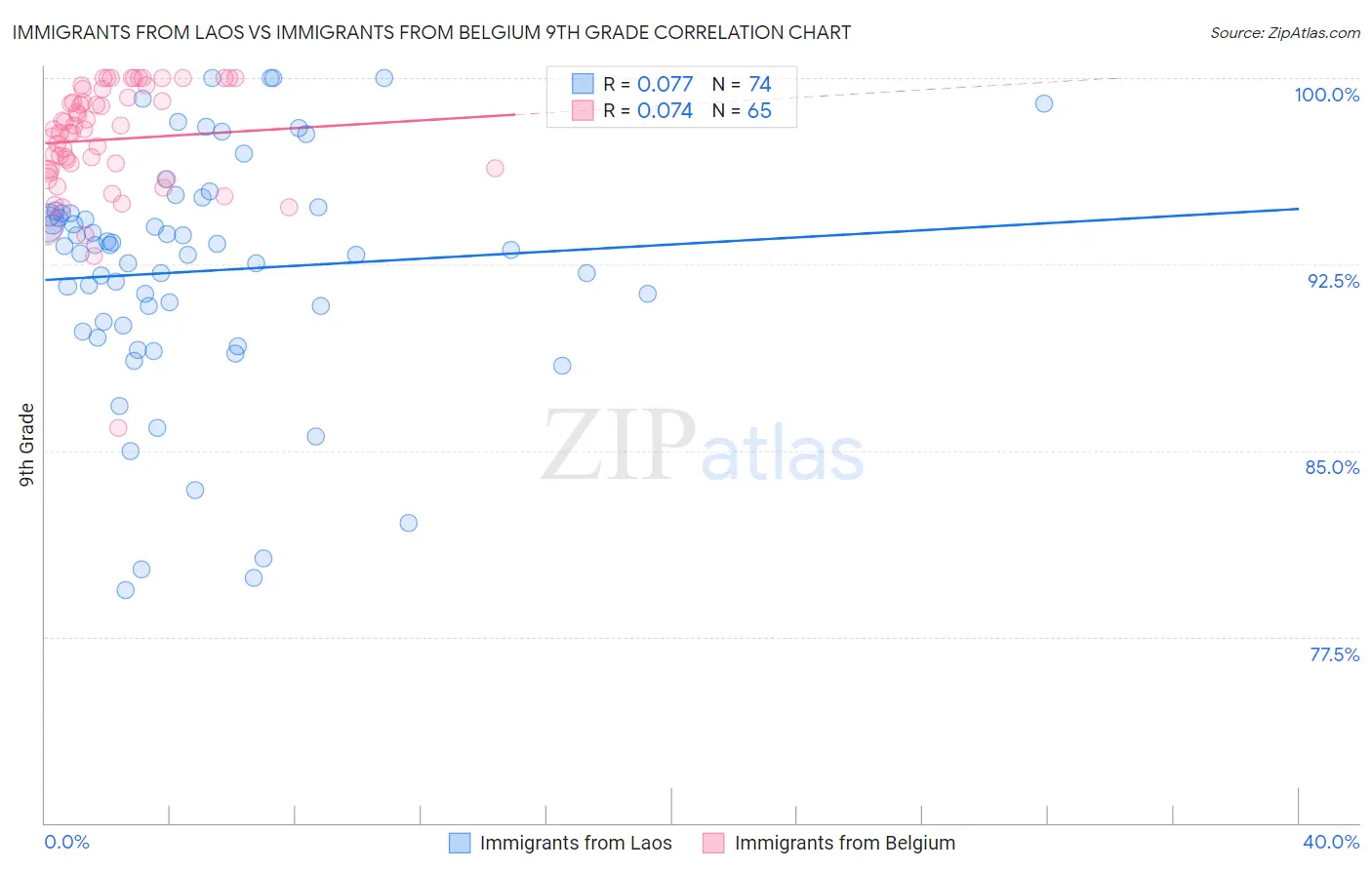 Immigrants from Laos vs Immigrants from Belgium 9th Grade