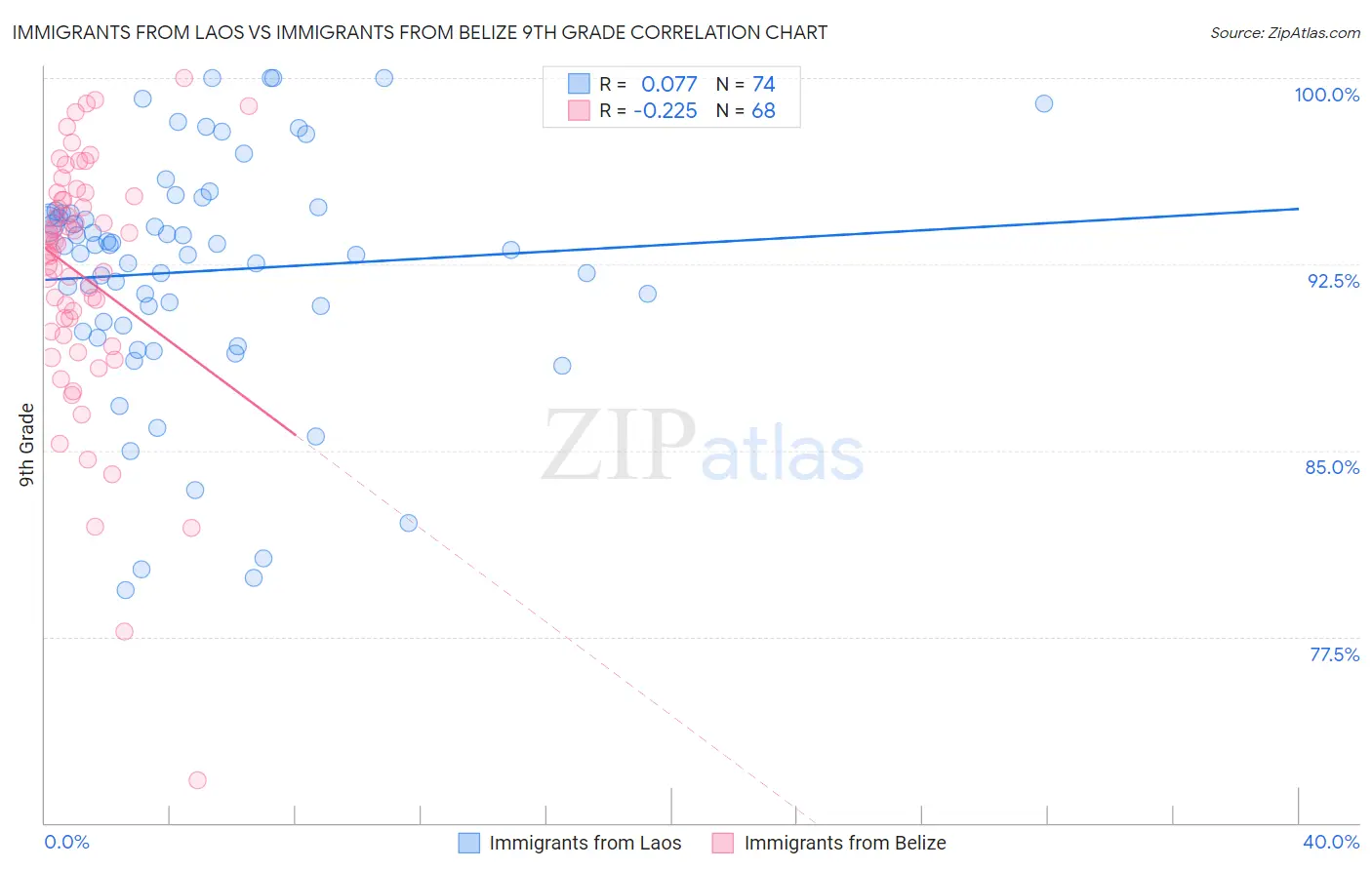 Immigrants from Laos vs Immigrants from Belize 9th Grade