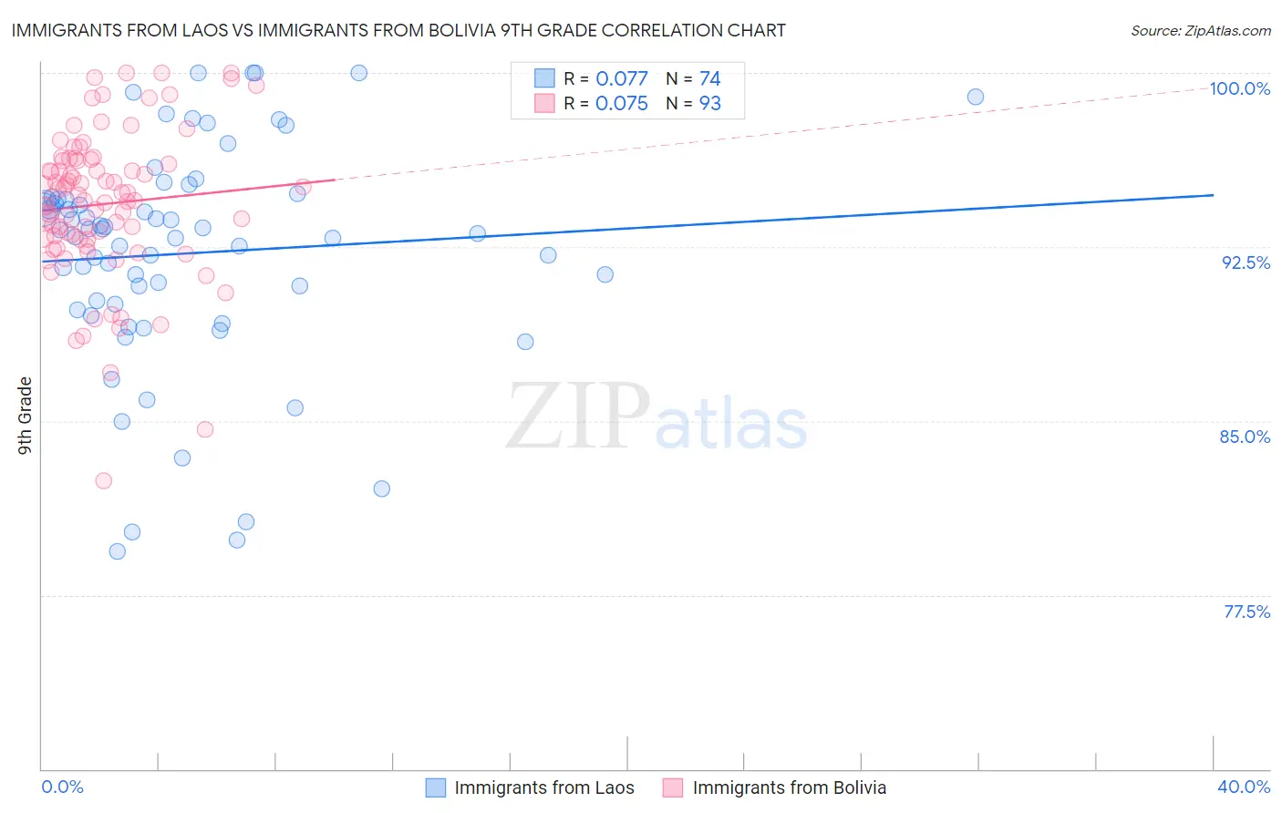 Immigrants from Laos vs Immigrants from Bolivia 9th Grade