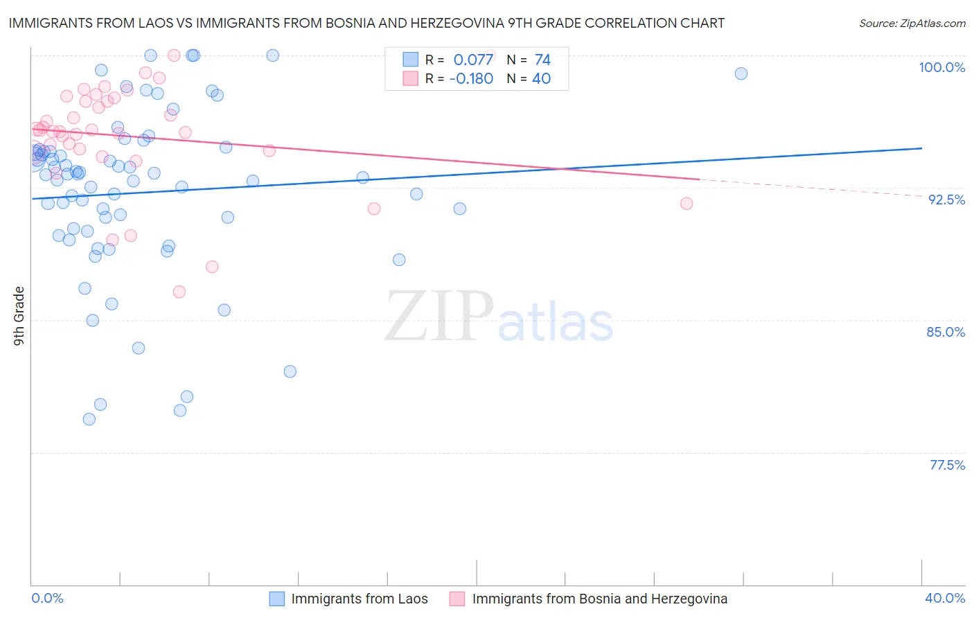 Immigrants from Laos vs Immigrants from Bosnia and Herzegovina 9th Grade