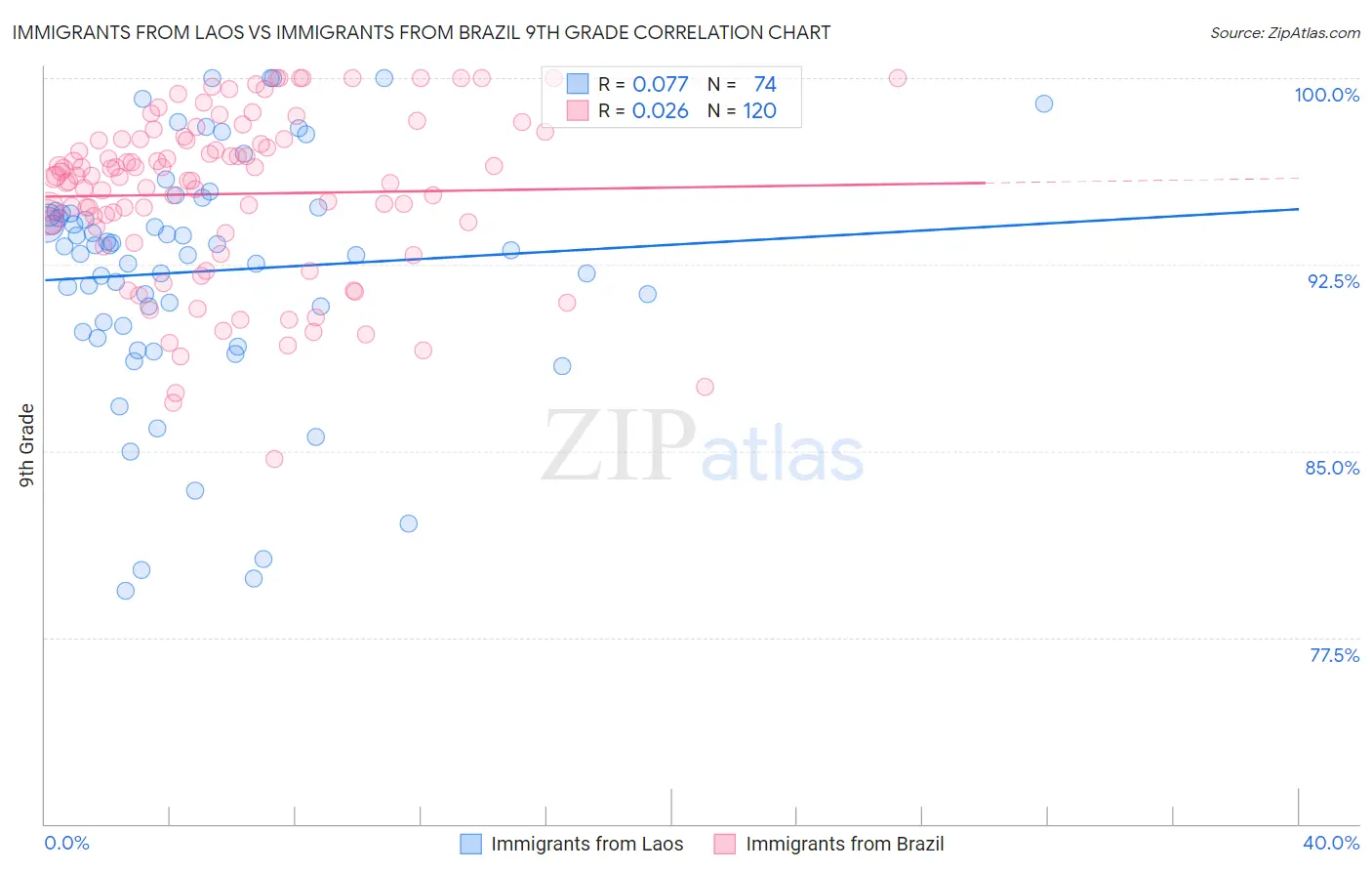 Immigrants from Laos vs Immigrants from Brazil 9th Grade
