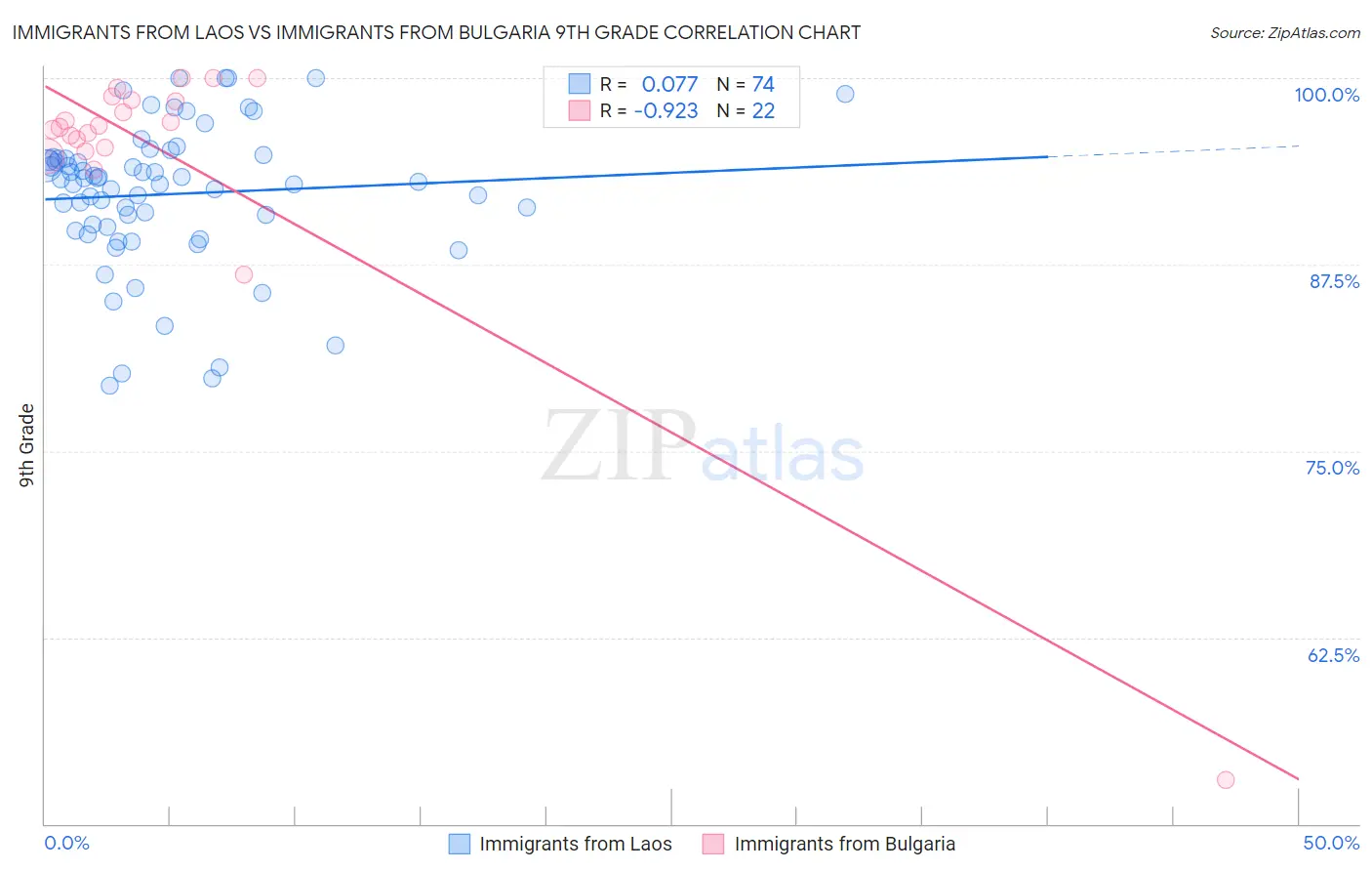 Immigrants from Laos vs Immigrants from Bulgaria 9th Grade