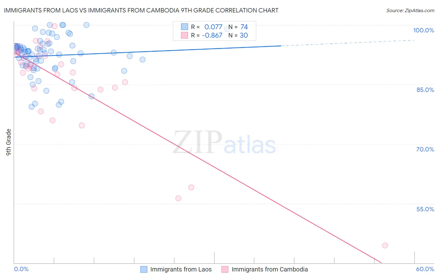 Immigrants from Laos vs Immigrants from Cambodia 9th Grade