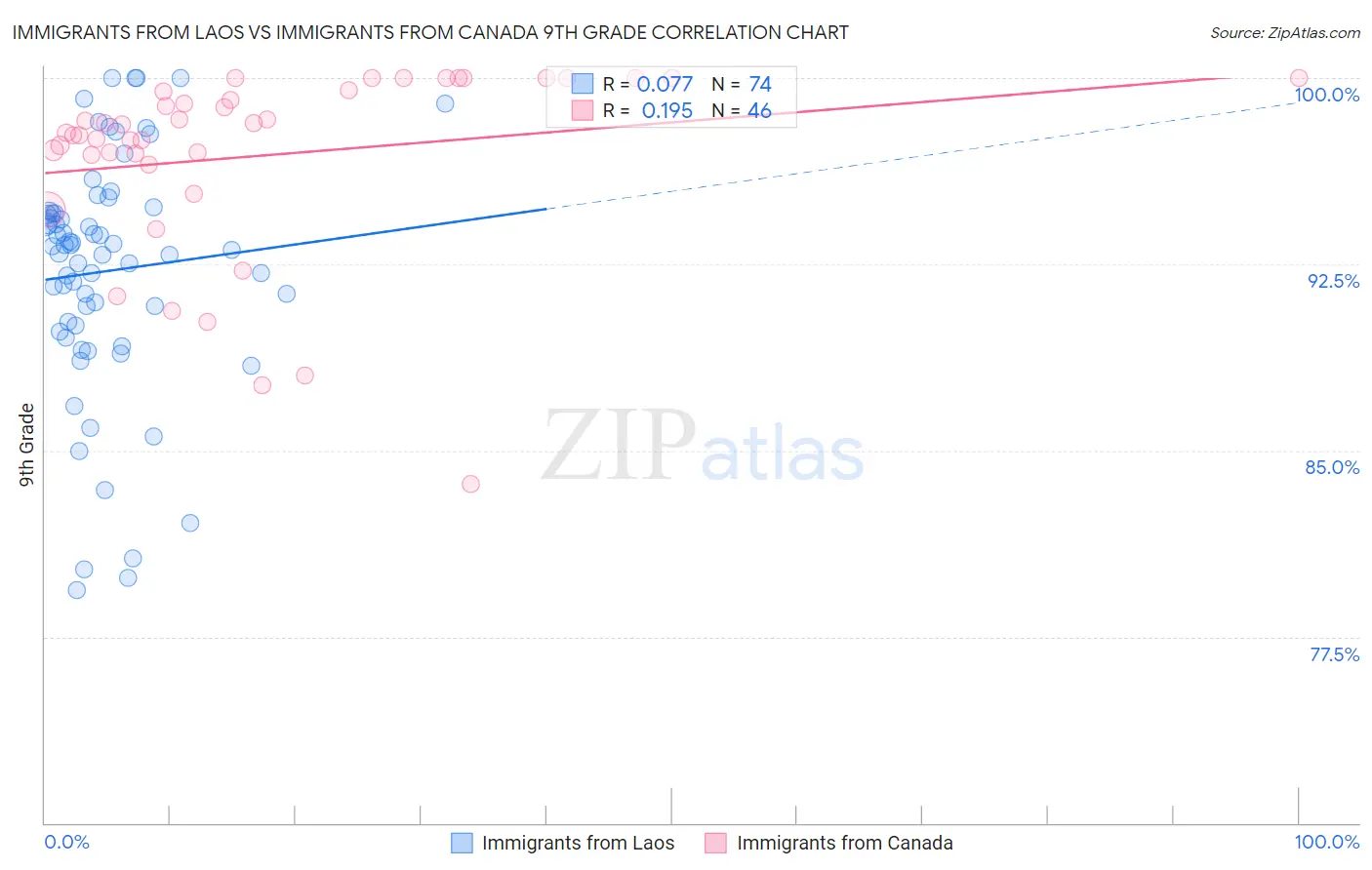 Immigrants from Laos vs Immigrants from Canada 9th Grade