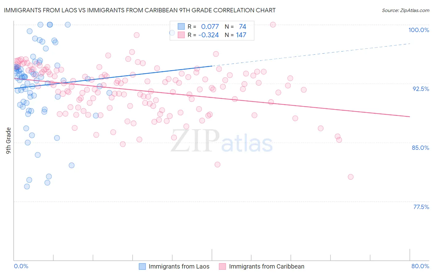 Immigrants from Laos vs Immigrants from Caribbean 9th Grade