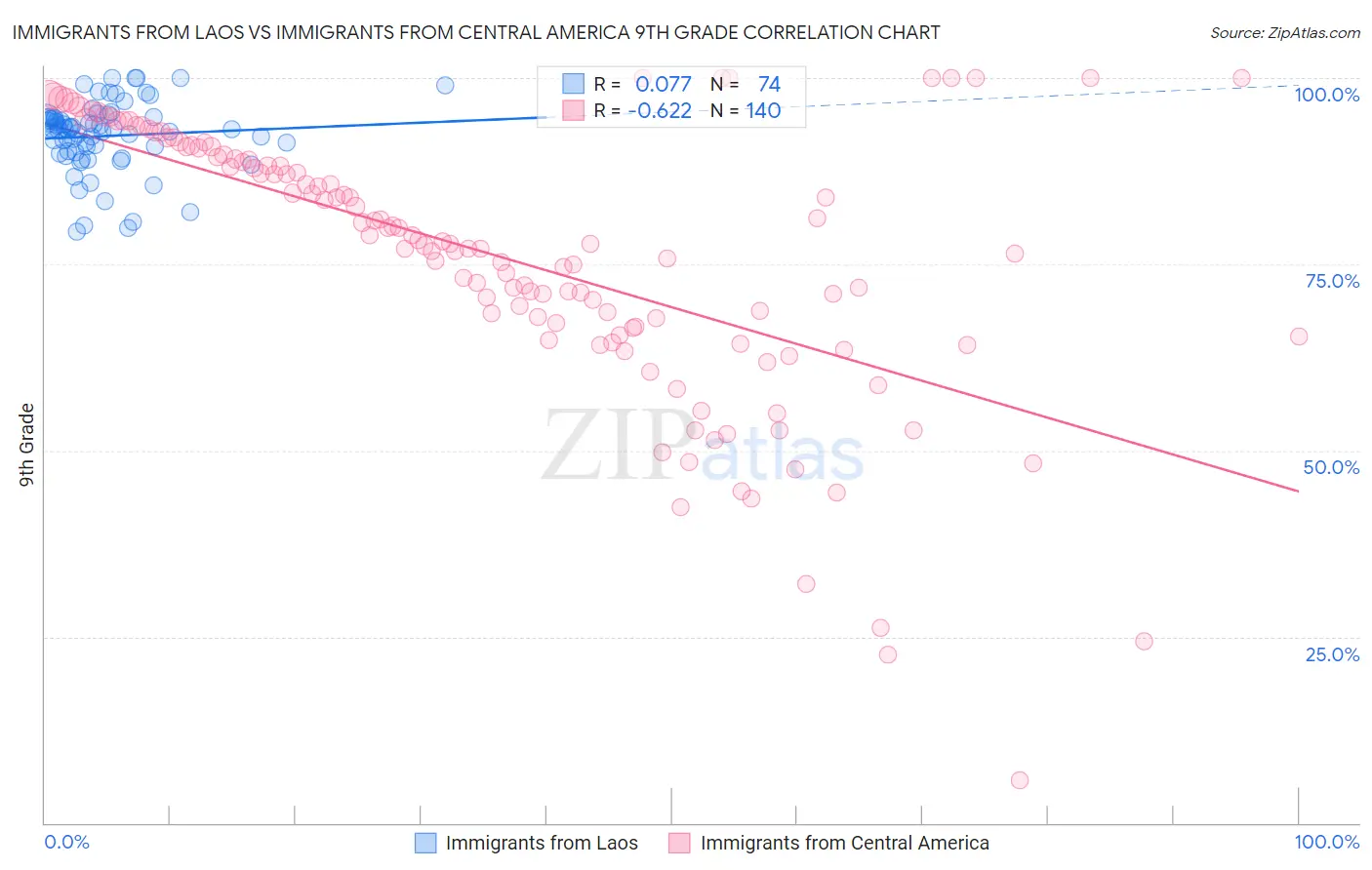 Immigrants from Laos vs Immigrants from Central America 9th Grade