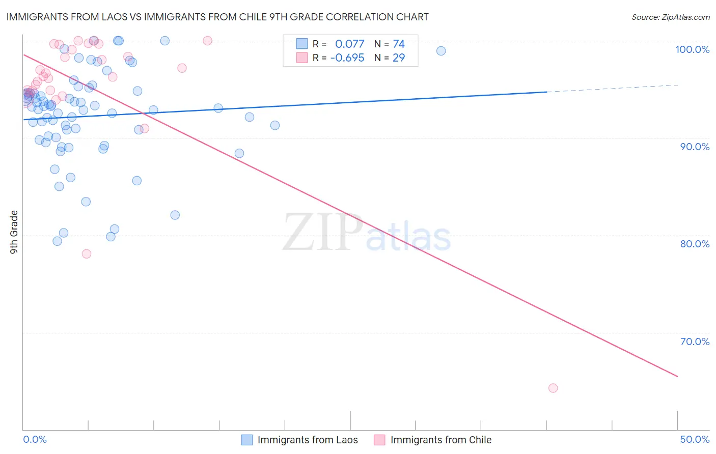 Immigrants from Laos vs Immigrants from Chile 9th Grade