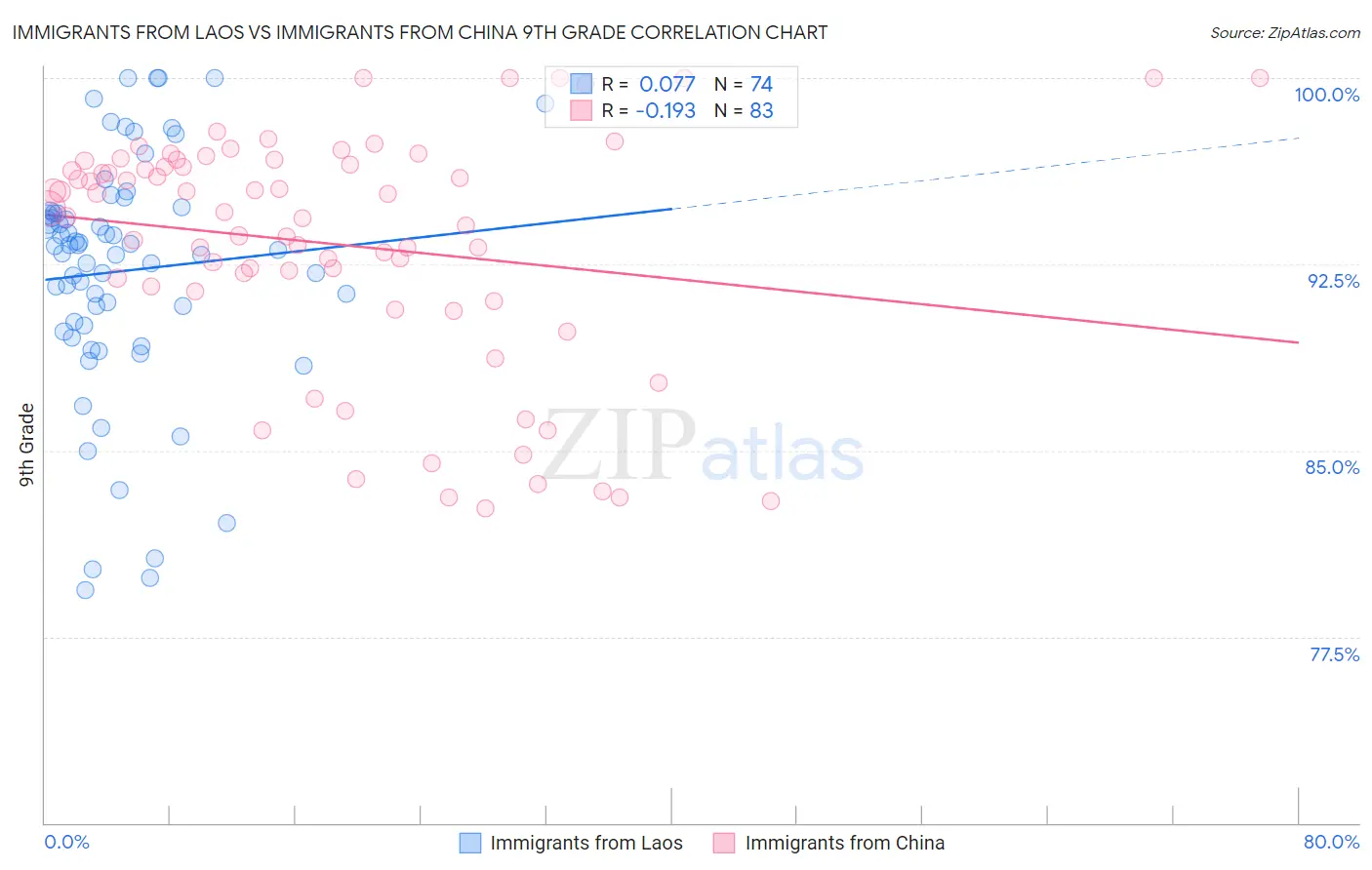 Immigrants from Laos vs Immigrants from China 9th Grade