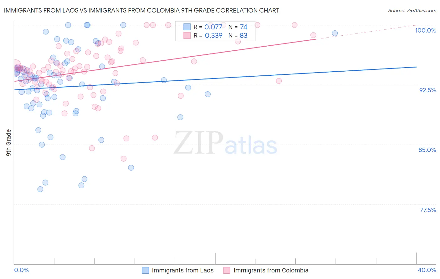 Immigrants from Laos vs Immigrants from Colombia 9th Grade