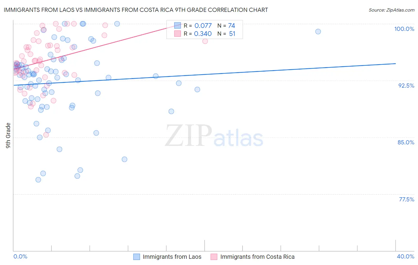 Immigrants from Laos vs Immigrants from Costa Rica 9th Grade