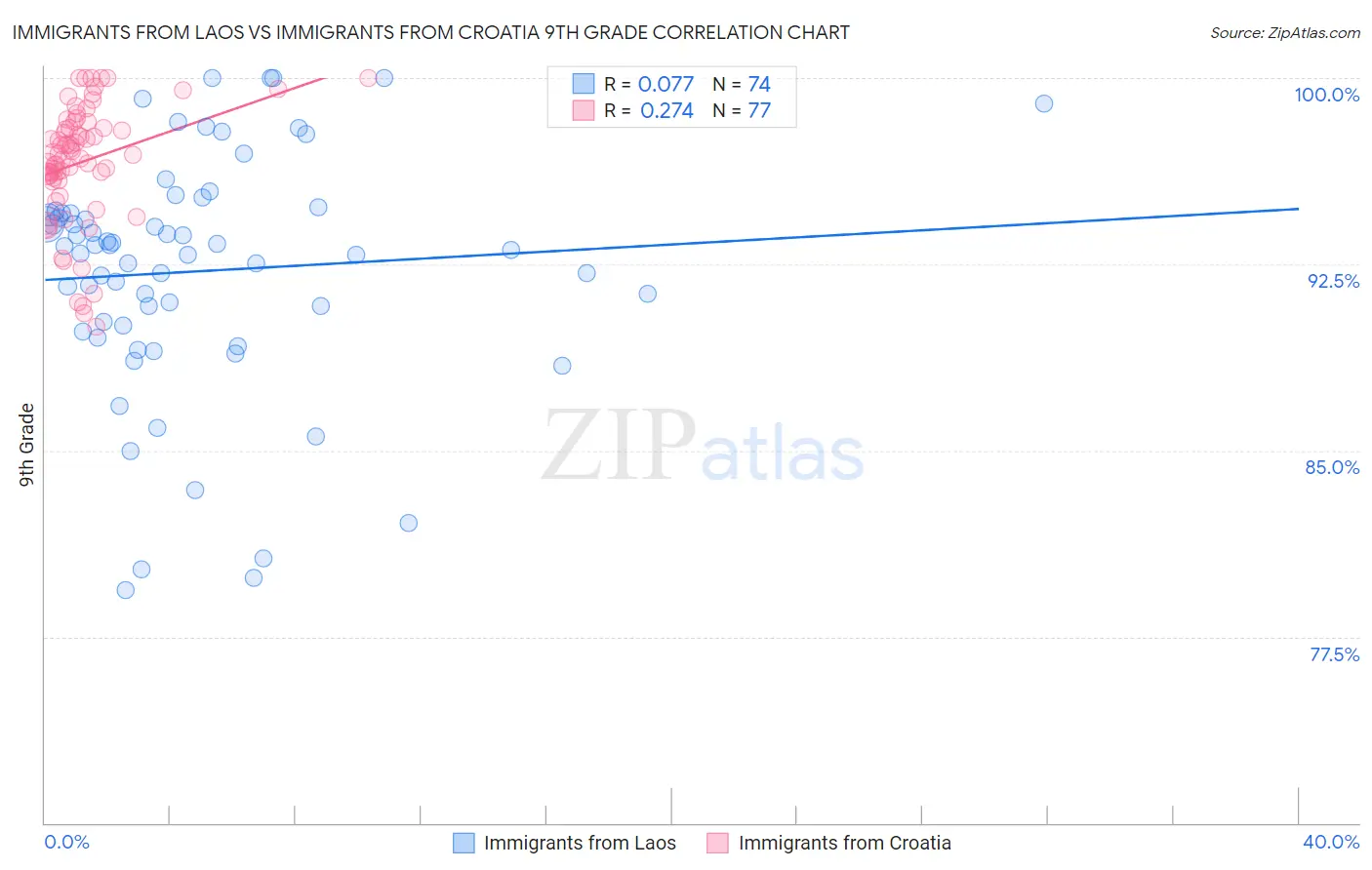 Immigrants from Laos vs Immigrants from Croatia 9th Grade