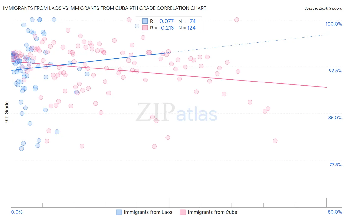 Immigrants from Laos vs Immigrants from Cuba 9th Grade