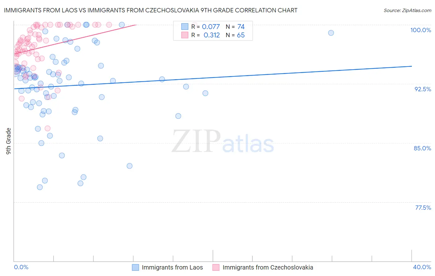 Immigrants from Laos vs Immigrants from Czechoslovakia 9th Grade