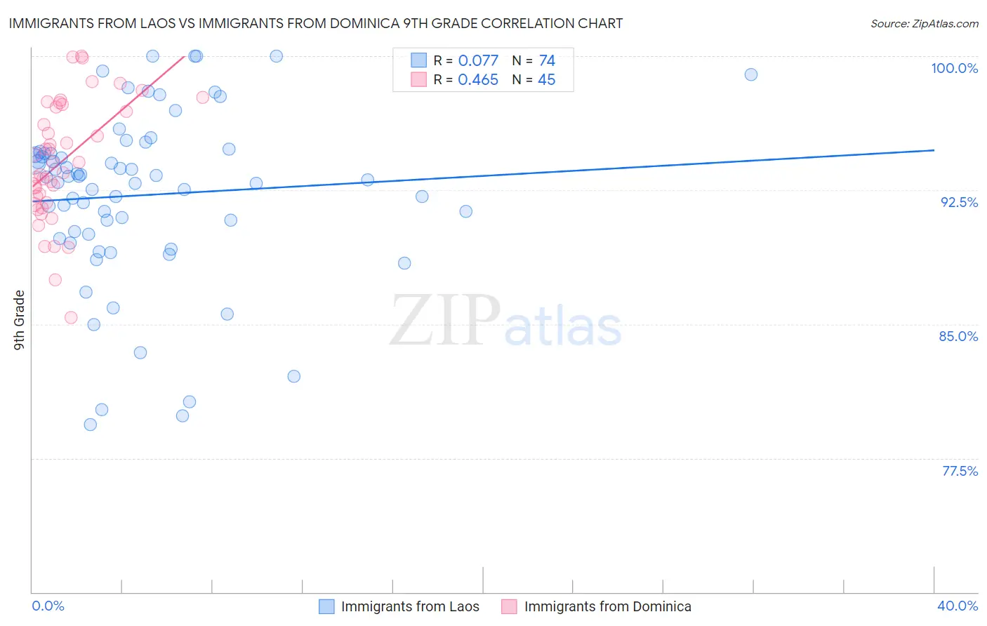 Immigrants from Laos vs Immigrants from Dominica 9th Grade