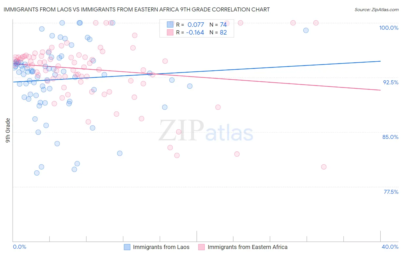 Immigrants from Laos vs Immigrants from Eastern Africa 9th Grade