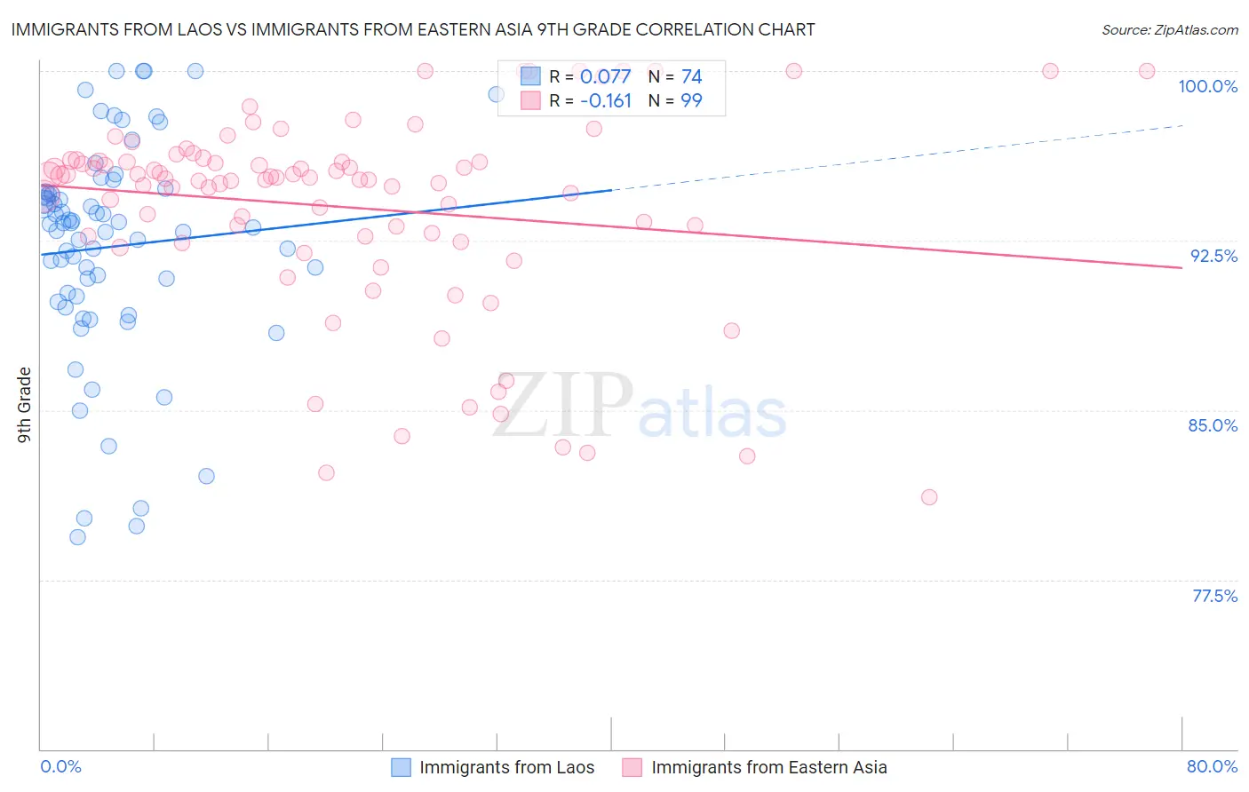 Immigrants from Laos vs Immigrants from Eastern Asia 9th Grade