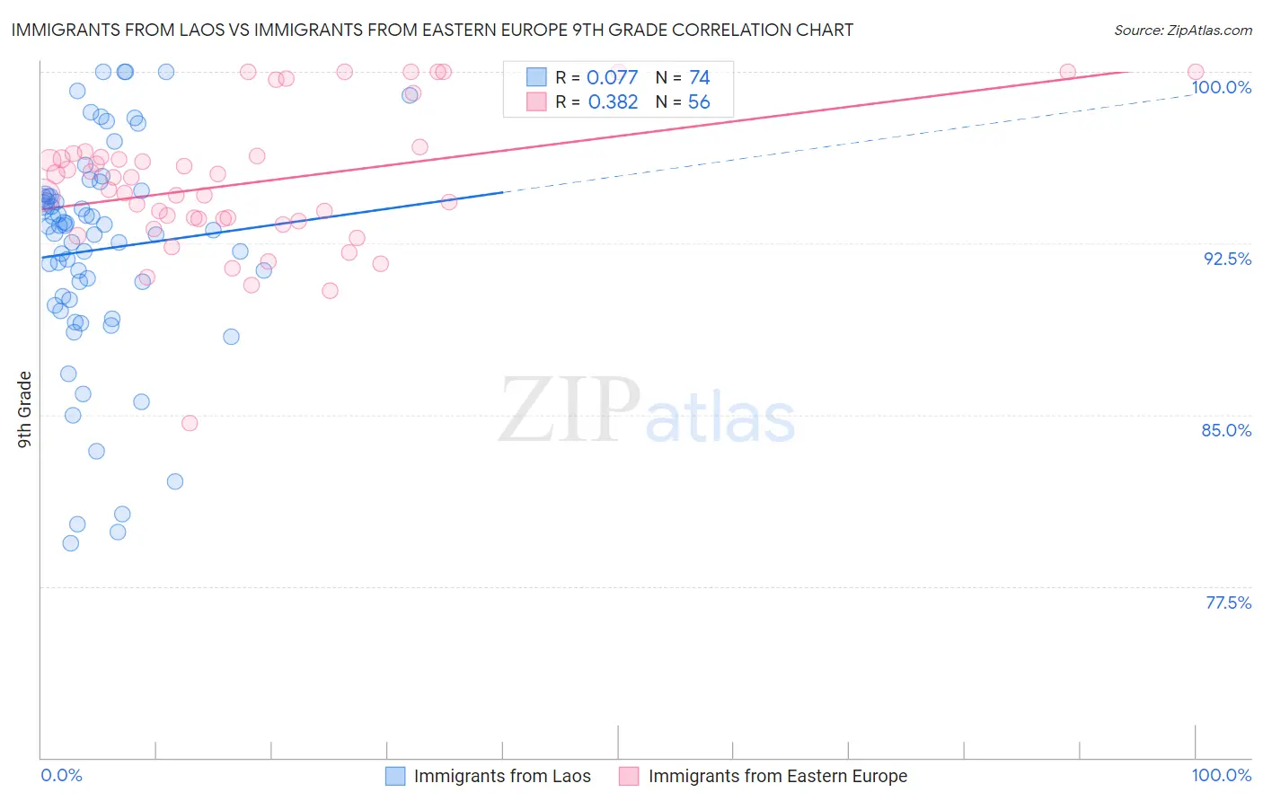 Immigrants from Laos vs Immigrants from Eastern Europe 9th Grade