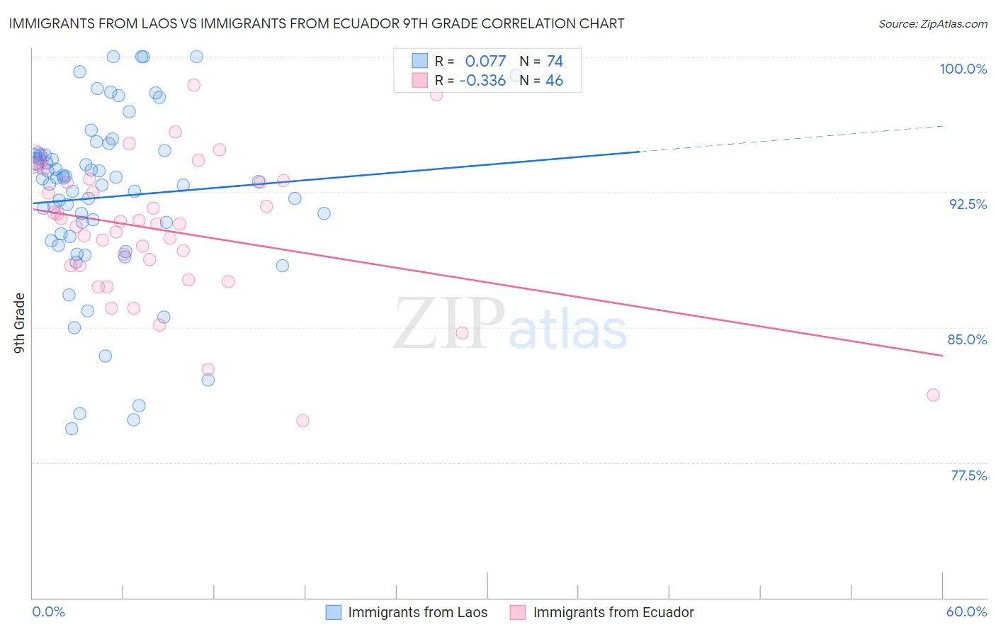 Immigrants from Laos vs Immigrants from Ecuador 9th Grade