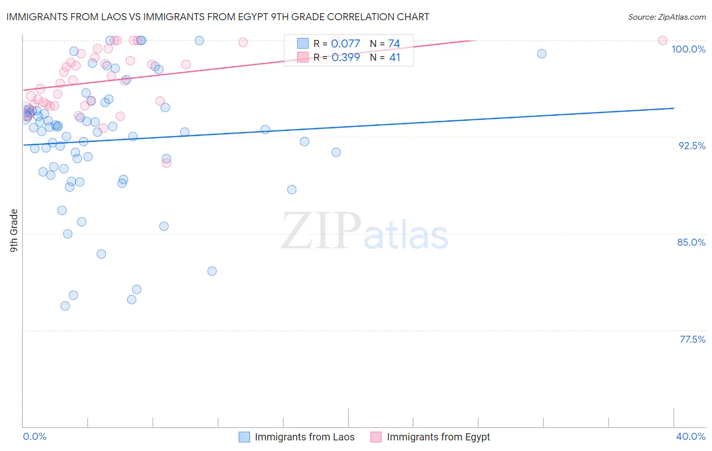 Immigrants from Laos vs Immigrants from Egypt 9th Grade