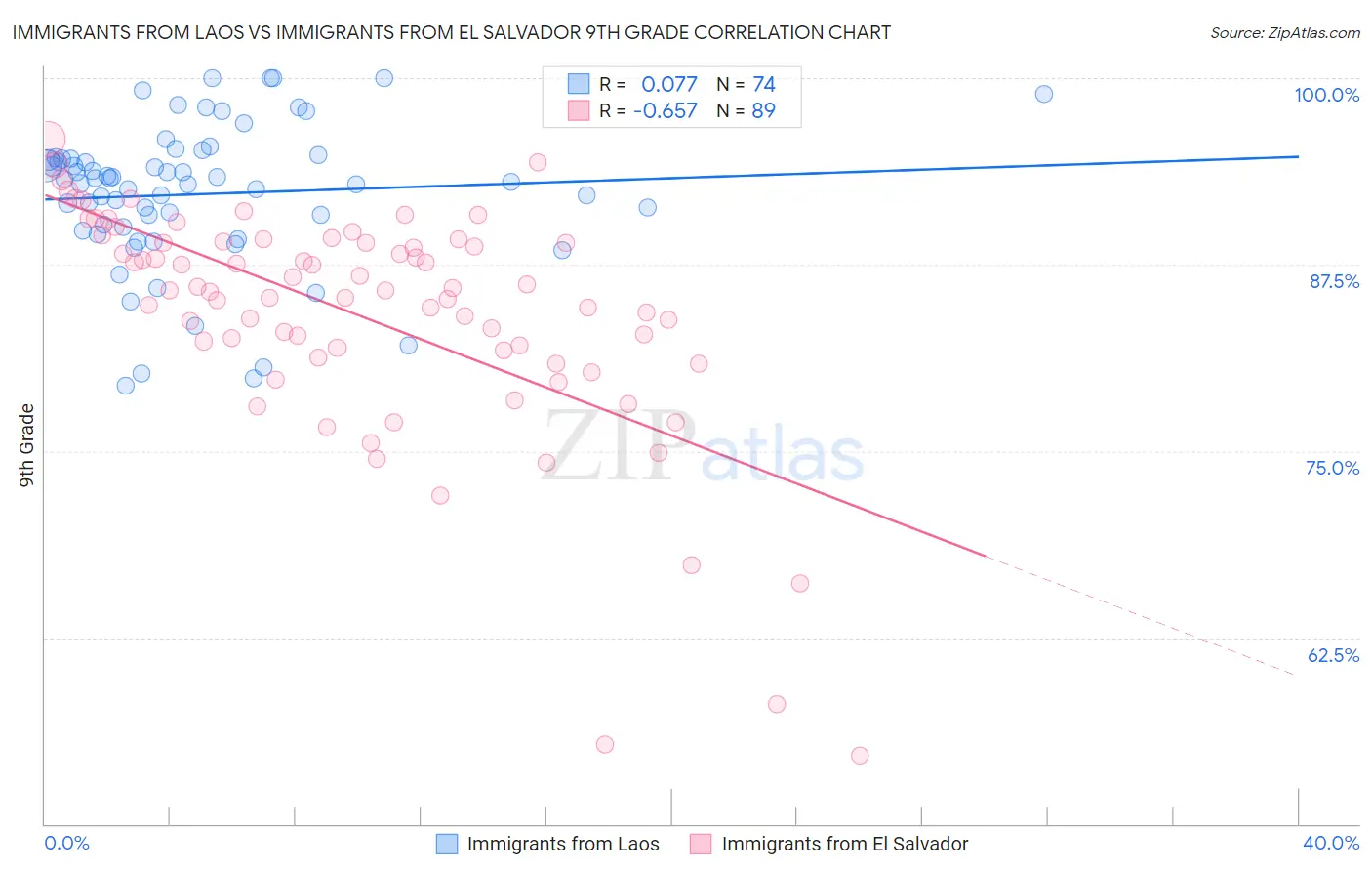 Immigrants from Laos vs Immigrants from El Salvador 9th Grade