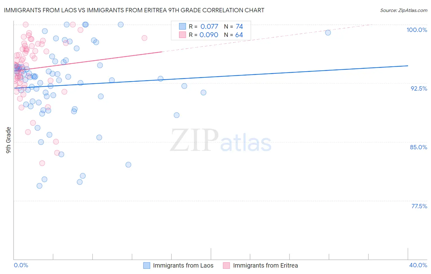 Immigrants from Laos vs Immigrants from Eritrea 9th Grade