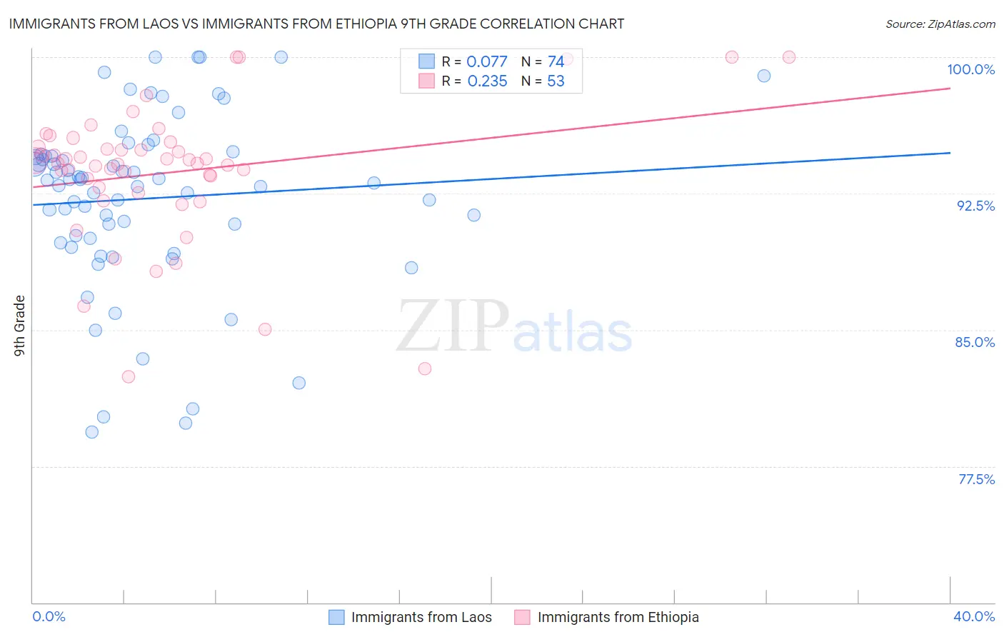 Immigrants from Laos vs Immigrants from Ethiopia 9th Grade