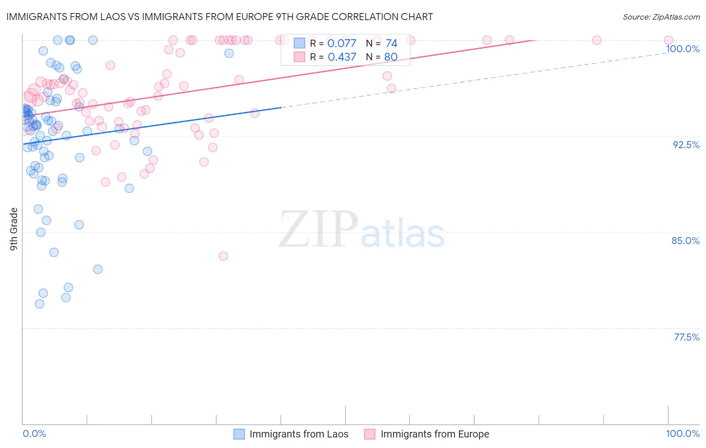 Immigrants from Laos vs Immigrants from Europe 9th Grade