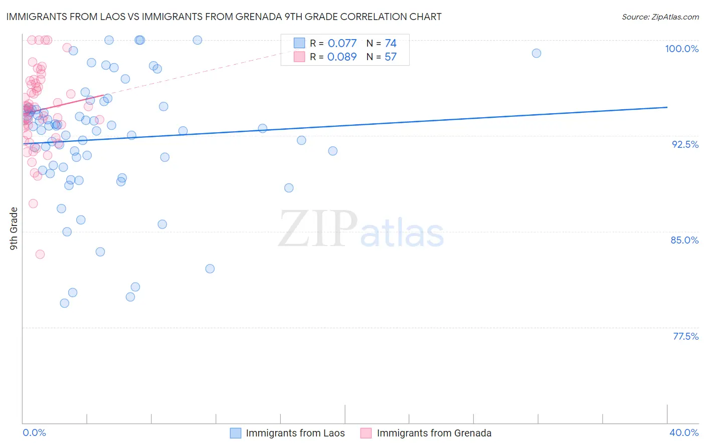 Immigrants from Laos vs Immigrants from Grenada 9th Grade