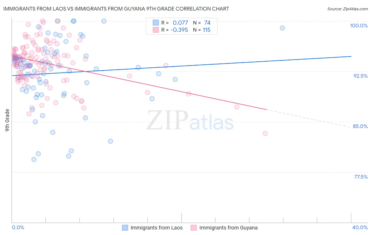 Immigrants from Laos vs Immigrants from Guyana 9th Grade