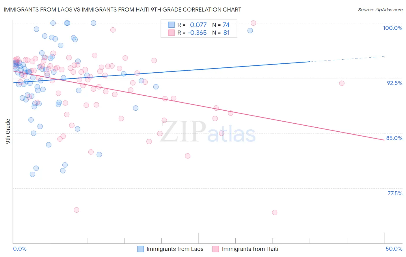 Immigrants from Laos vs Immigrants from Haiti 9th Grade