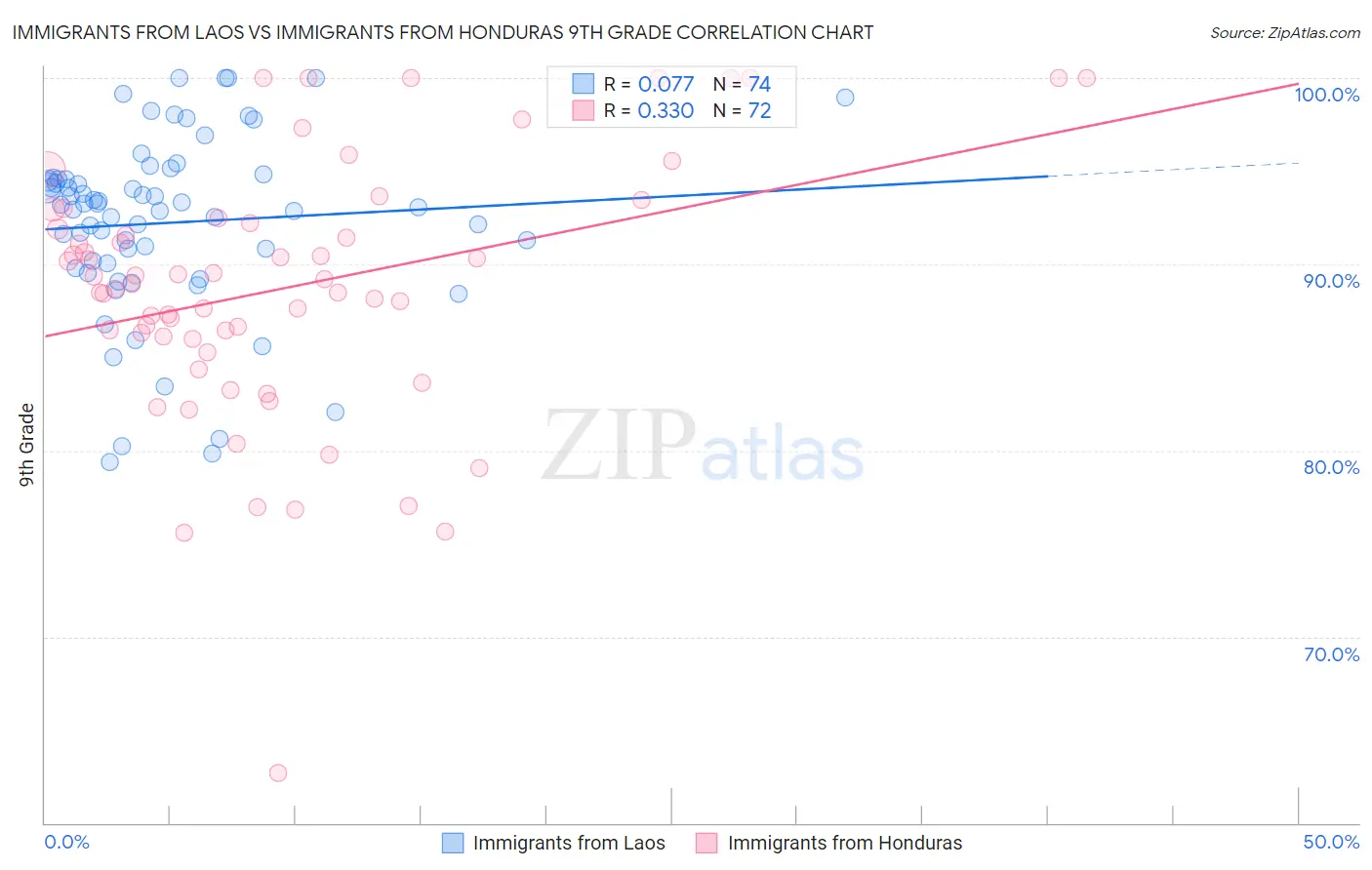 Immigrants from Laos vs Immigrants from Honduras 9th Grade