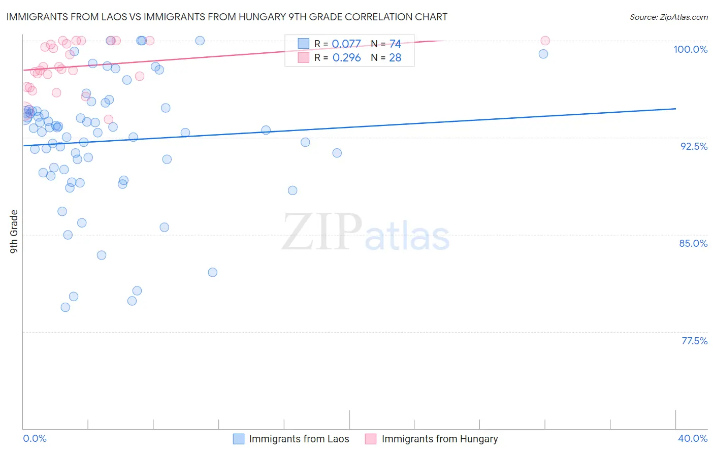 Immigrants from Laos vs Immigrants from Hungary 9th Grade