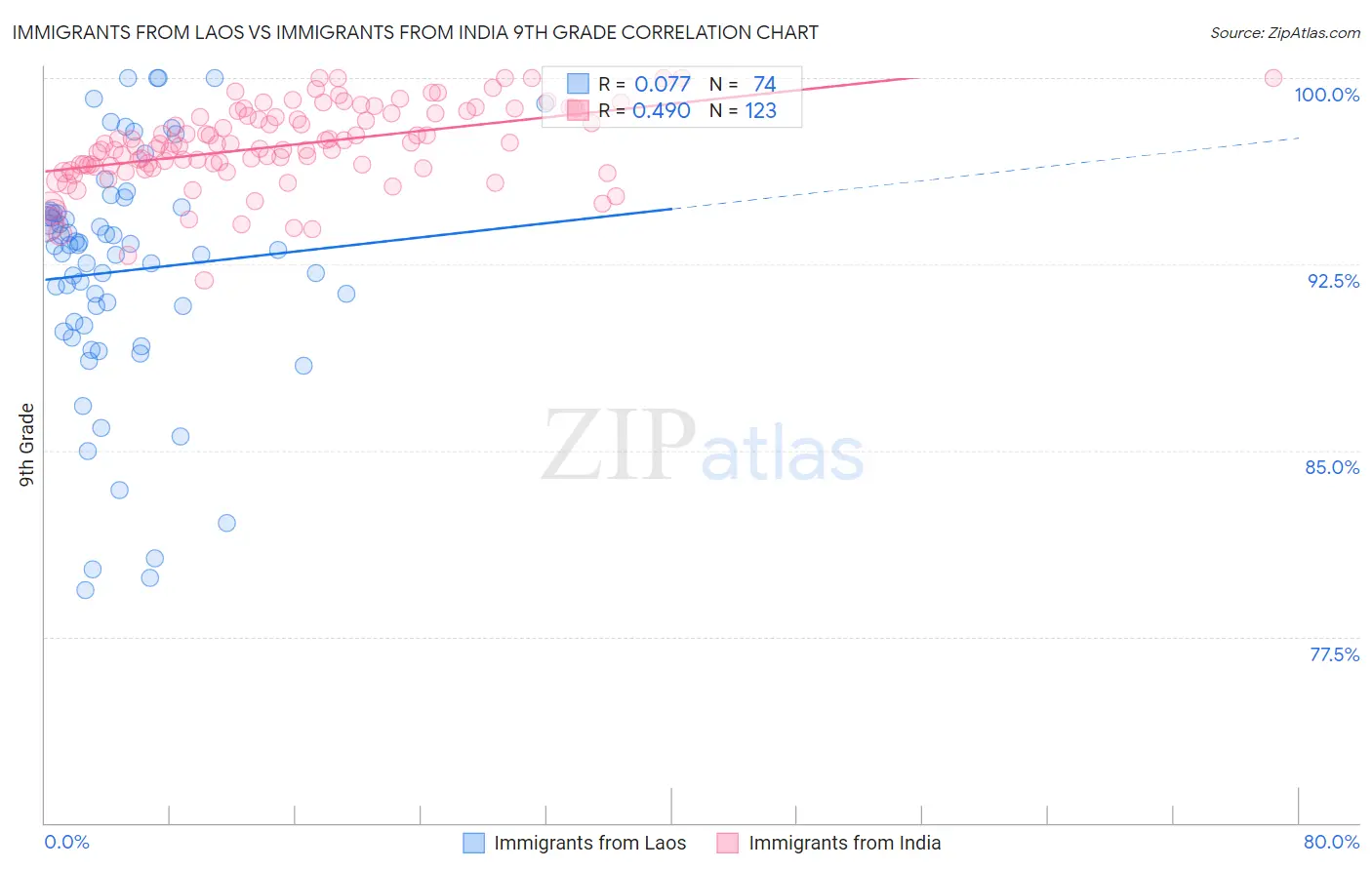 Immigrants from Laos vs Immigrants from India 9th Grade