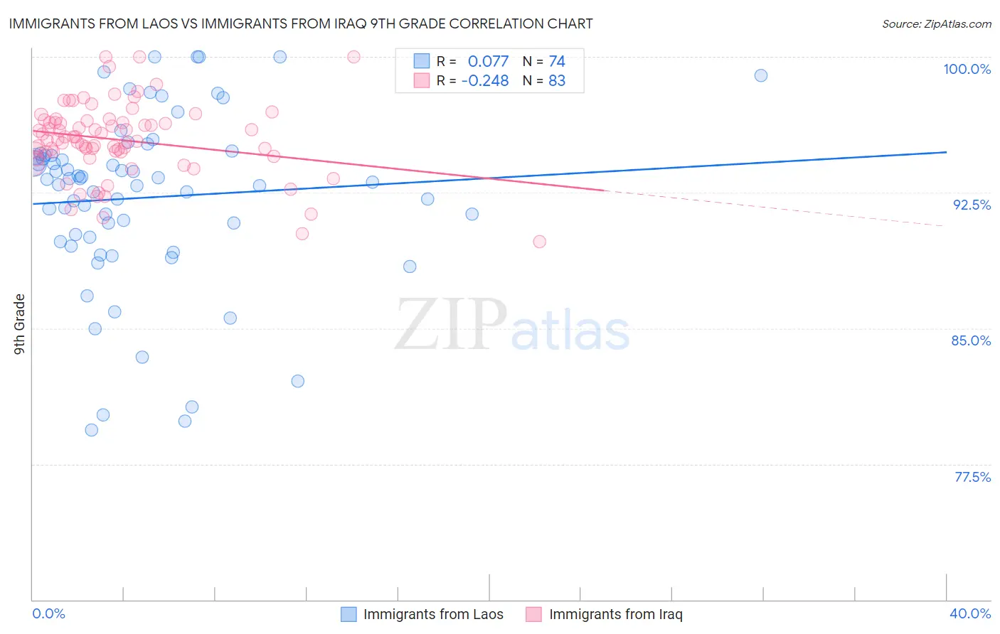 Immigrants from Laos vs Immigrants from Iraq 9th Grade
