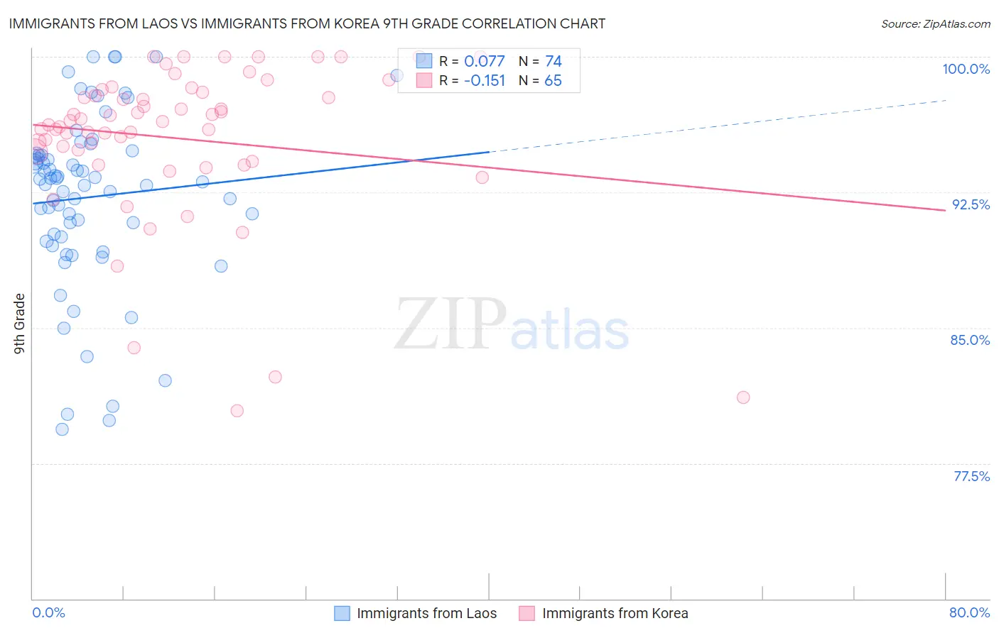 Immigrants from Laos vs Immigrants from Korea 9th Grade