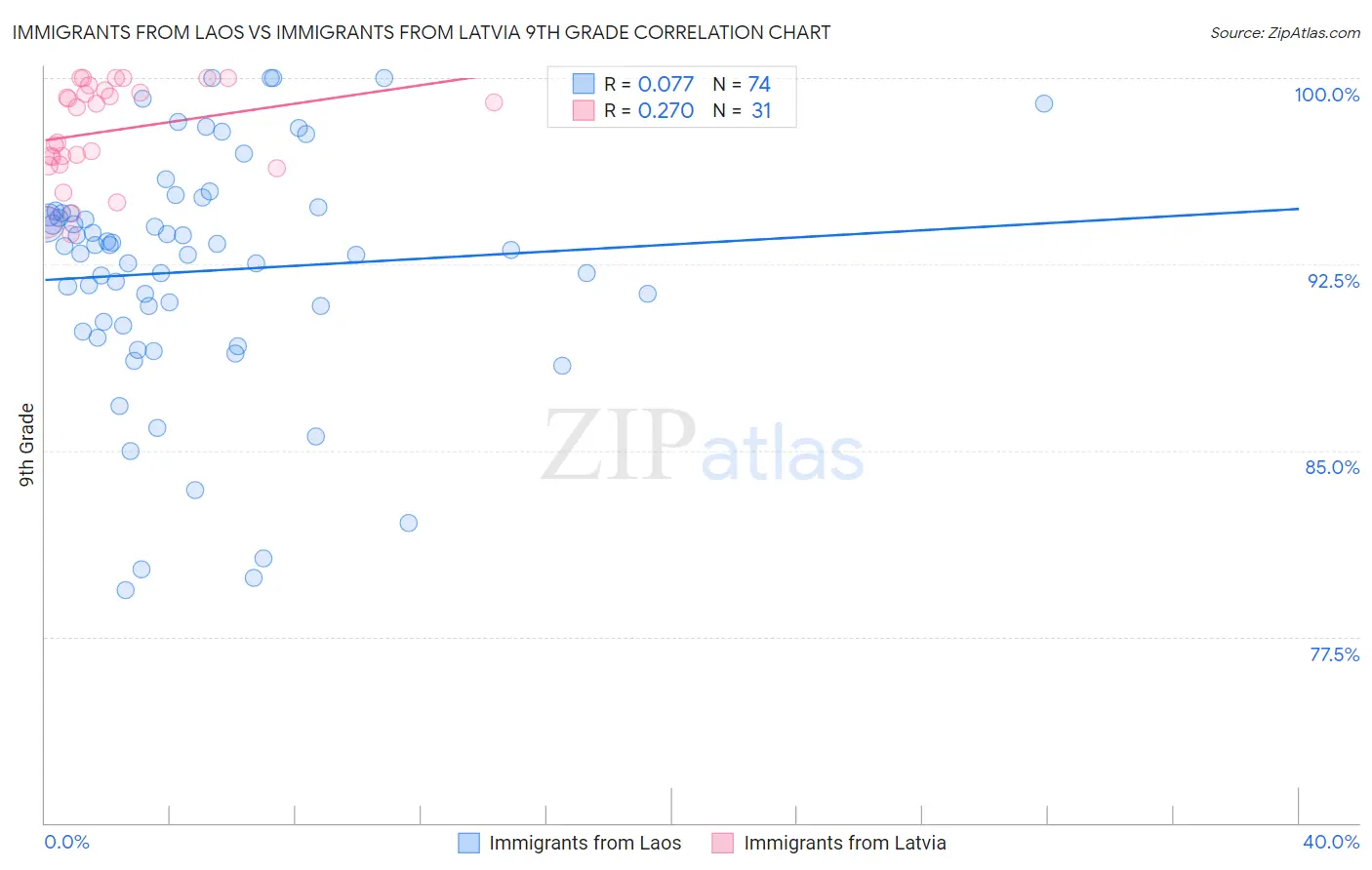Immigrants from Laos vs Immigrants from Latvia 9th Grade