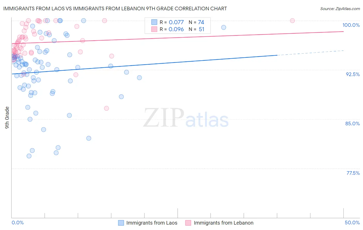 Immigrants from Laos vs Immigrants from Lebanon 9th Grade