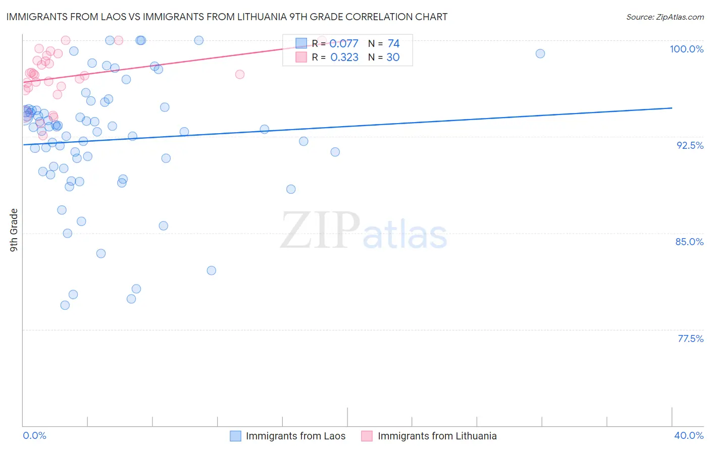 Immigrants from Laos vs Immigrants from Lithuania 9th Grade