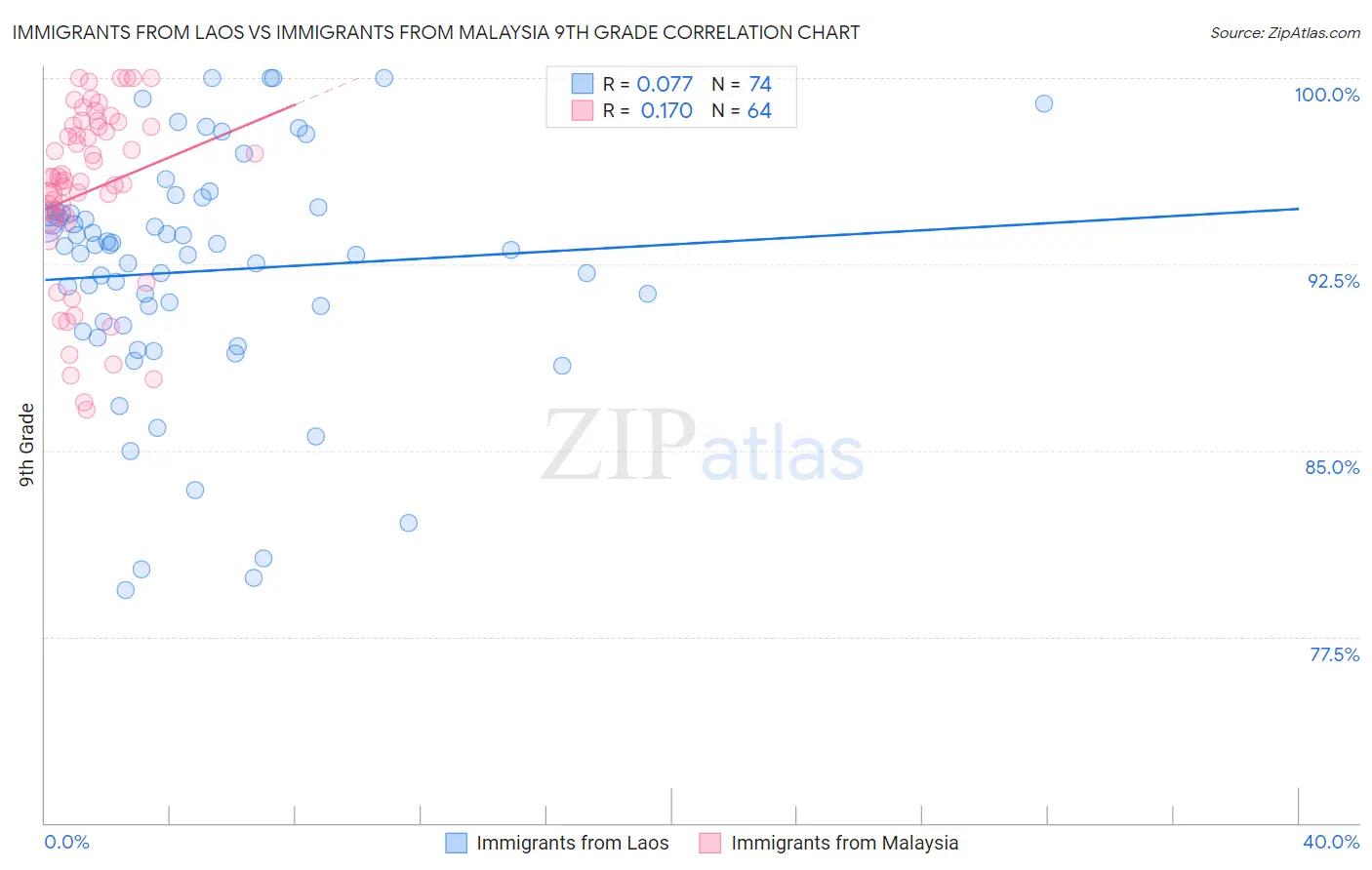 Immigrants from Laos vs Immigrants from Malaysia 9th Grade
