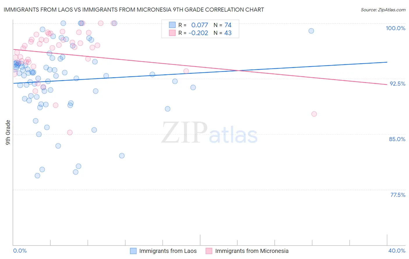 Immigrants from Laos vs Immigrants from Micronesia 9th Grade