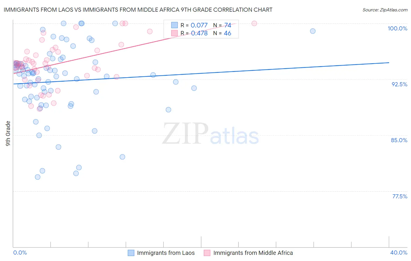 Immigrants from Laos vs Immigrants from Middle Africa 9th Grade
