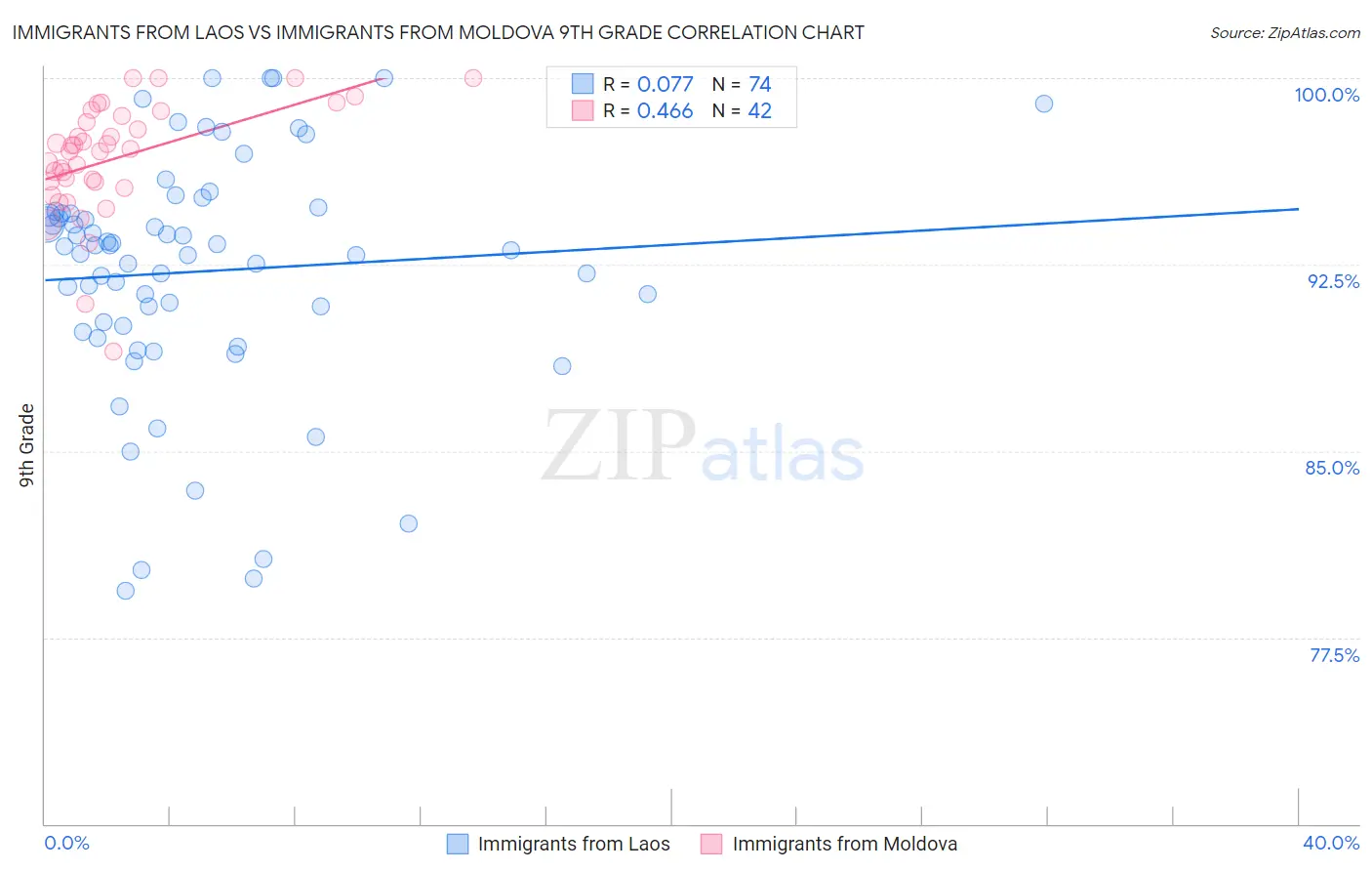 Immigrants from Laos vs Immigrants from Moldova 9th Grade
