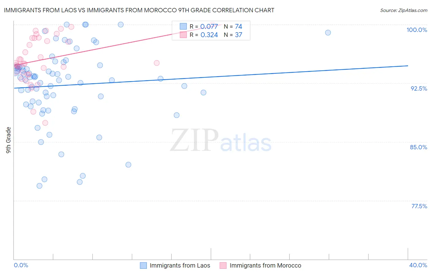 Immigrants from Laos vs Immigrants from Morocco 9th Grade